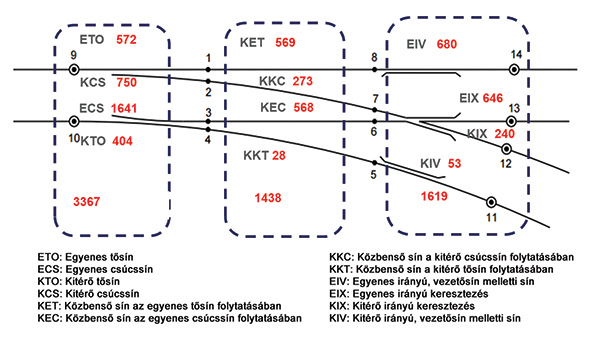 22. ábra. HC-hibák száma a kitérőalkatrészeken