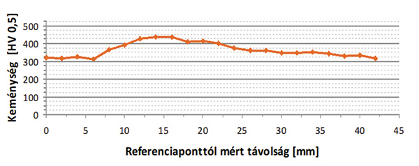 3. ábra. DGY 1988 jelű sín profilfelületén végzett keménységeloszlás