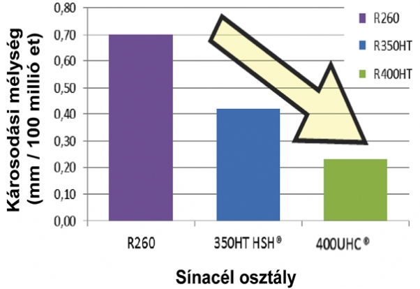 12. ábra. Hőkezelt sínek HC állósága R = 1500 m sugarú íves vágányban