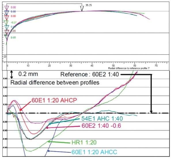 13. ábra. AHC profilok összehasonlítása a 60E2 1:40 referenciaprofilhoz
