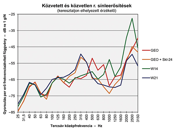 3. ábra. Közvetett és közvetlen rendszerű sínleerősítések eredménye