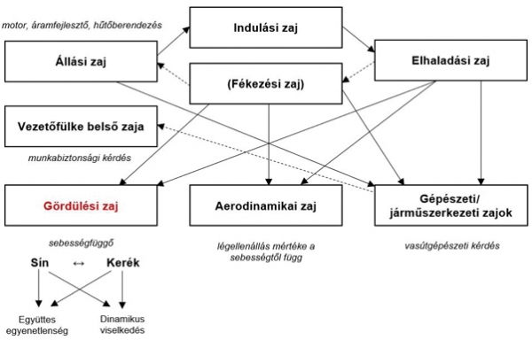 1. ábra. A vasúti közlekedési zaj [2]