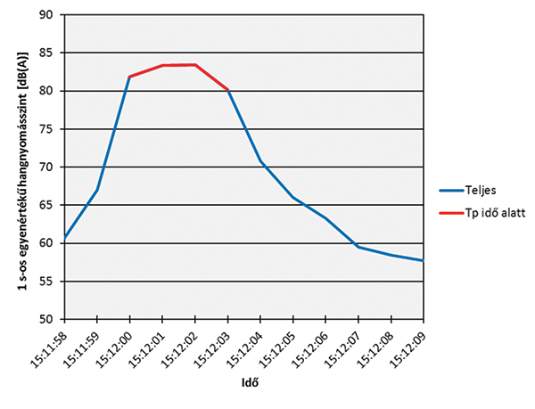 11. ábra. Az Alpokalja IC elhaladása közben rögzített hangnyomásszintek időfüggvénye, 1 s-os integrálási időállandóval kiértékelve