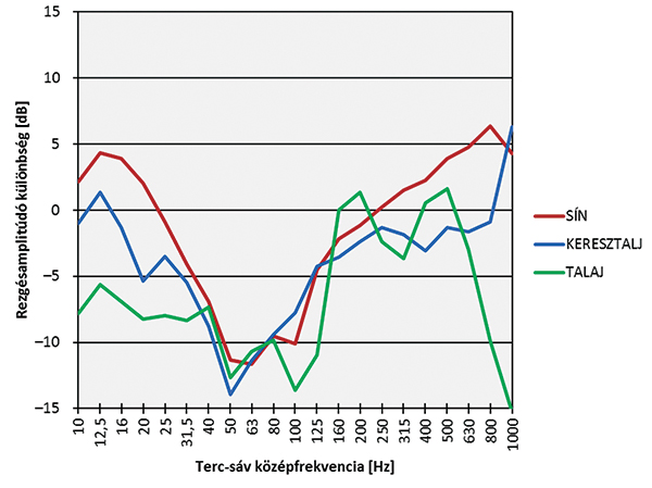 4. ábra. Síncsere hatása az átlagos rez­gés­amp­­li­tú­dók­ra 