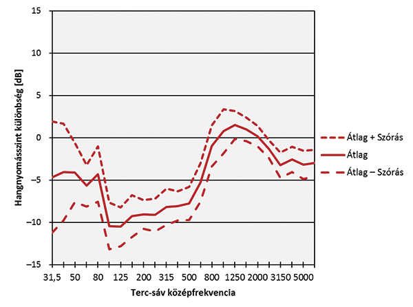 5. ábra. Síncsere hatása az átlagos hangnyomásszintekre
