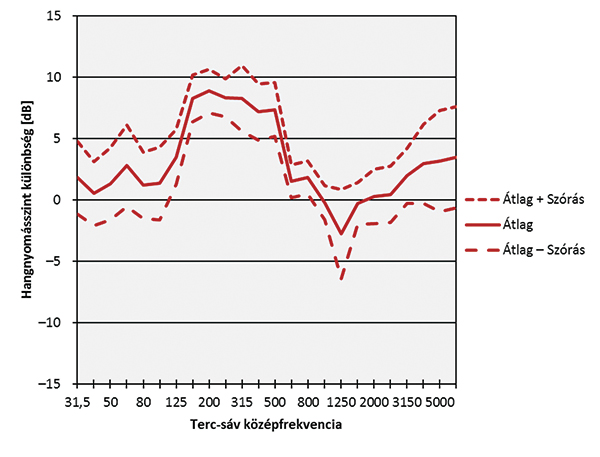 7. ábra. Aljpapucs beépítésének hatása az átlagos hangnyomásszintekre