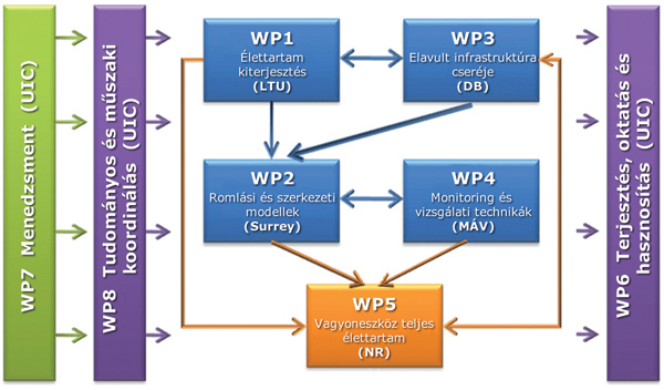 1. ábra. A projekt felépítése és a munkacsoport kapcsolatai
