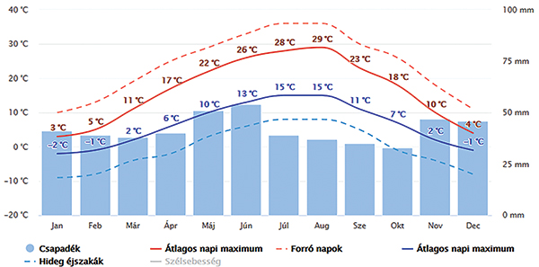 2. ábra. Átlagos évi hőmérséklet és csapadék. (Forrás: OMSZ)