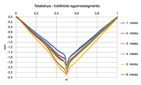 2. ábra. Futófelület egyenességmérés, Tatabánya jobb vágány, jobb sínszál (polimer- kompozit hevederes illesztés), 711+68 szelvényben