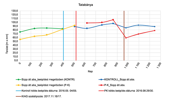 4. ábra. A területi elven történő kiértékelés során kapott paraméterek ábrázolása az első, kiválasztott mérési időponthoz képest eltelt napok függvényében, Tatabánya állomás (30 vm hosszon)