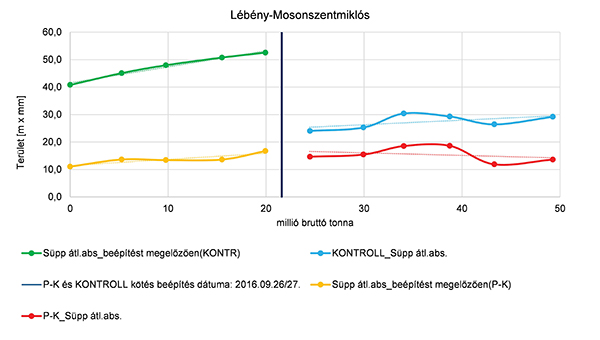 5. ábra. Lébény-Mosonszentmiklós, területi elven történő kiértékelés az átgördült bruttótonna függvényében