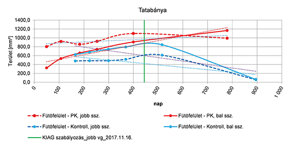 7. ábra. Tatabánya állomás, futófelületen mért értékek területi elven történő számítása az első egyenességmérési időpont óta eltelt napok számának függvényében mindkét kísérleti kötés esetében, jobb és bal sínszálon