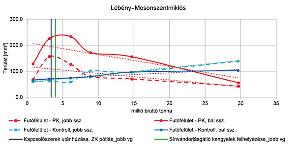 8. ábra. Az első egyenességmérést követő, területi elven kiértékelt adatok változása az átgördült bruttótonna függvényében, Lébény–Mosonszentmiklós állomáson