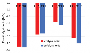 14. ábra. Az F1 jelű övrúdon mért feszültségváltozások összehasonlítása