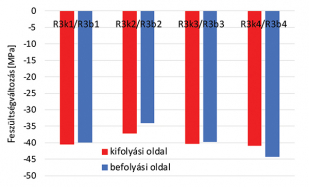 15. ábra. Az R3 jelű rácsrúdon mért feszültségváltozások összehasonlítása