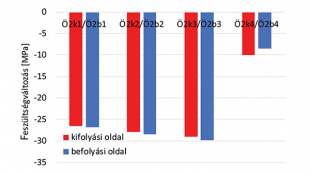 16. ábra. Az Ö2 jelű alsó övrúdon mért feszültségváltozások összehasonlítása