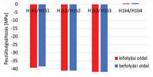 17. ábra. A H1 jelű hossztartón mért feszültségváltozások összehasonlítása
