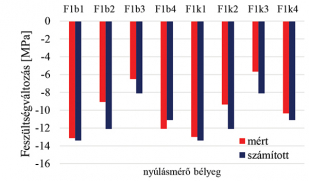 19. ábra. Az F1 keresztmetszetben mért és számított feszültségek összehasonlítása; 8. teherállás