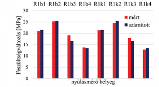 21. ábra. Az R1 keresztmetszetben mért és számított feszültségek összehasonlítása; 8. teherállás