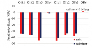 23. ábra. Az Ö1 keresztmetszetben mért és számított feszültségek összehasonlítása; 14. teherállás