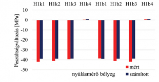 24. ábra. A H1 keresztmetszetben mért és számított feszültségek összehasonlítása; 14. teherállás