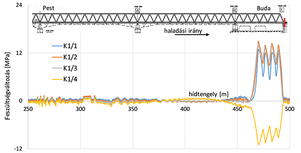 29. ábra. A K1 jelű kereszttartón mért vonathatásábrák