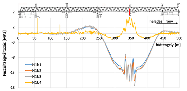 30. ábra. A H1 jelű hossztartón mért vonathatásábrák – befolyási oldal