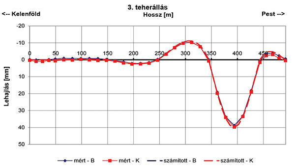 6. ábra. Mért és számított lehajlási ábra; 3. teherállás