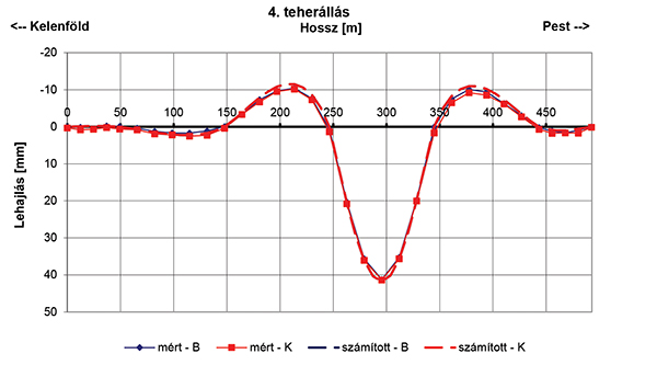 7. ábra. Mért és számított lehajlási ábra; 4. teherállás