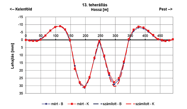 9. ábra. Mért és számított lehajlási ábra; 13. teherállás