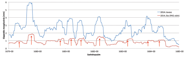 4. ábra. Süppedés mozgószórás alapján meghatározott törések/repedések helyei a Vásárosdombó–Sásd szakasz 1679+00–1685+00 szelvényei között 