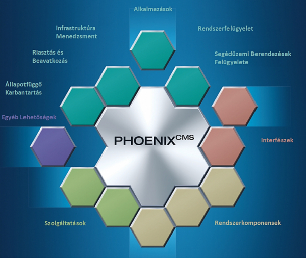 3. ábra. A PhoenixCMS alkalmazás architektúrája