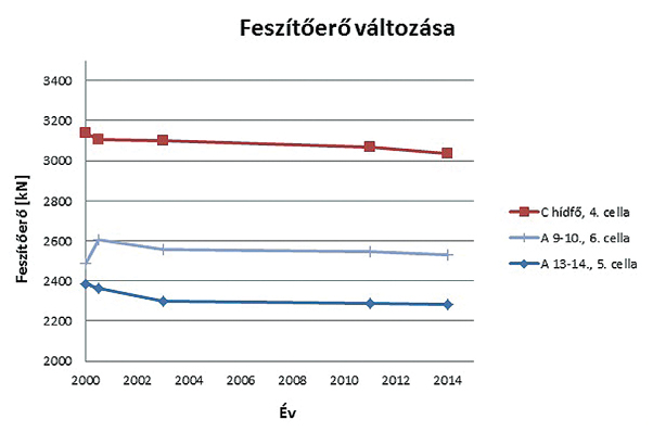 2. ábra. Feszítőerő-változás a Nagyrákosi völgyhíd szabadkábeleiben az évek során