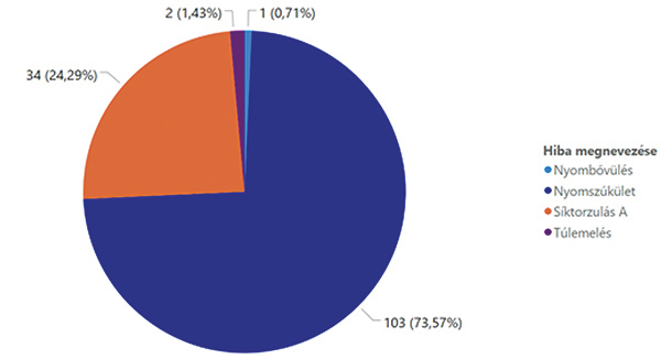 9. ábra. A hibák előfordulása a „B” mérethatár vizsgálata szerint