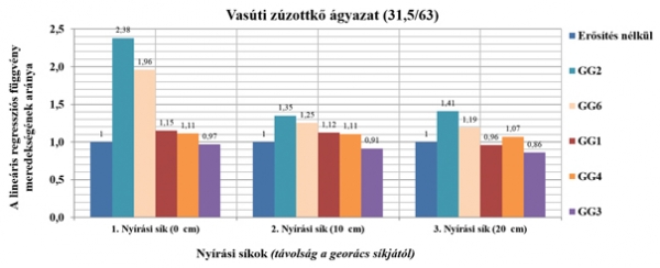 6. ábra. Az 5…40 mm keretelmozduláshoz tartozó lineáris regressziós függvény meredekségének aránya a vasúti zúzottkő ágyazat esetén, 3 nyírási síkban