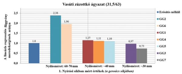 7. ábra. Az 5…40 mm keretelmozduláshoz tartozó lineáris regressziós függvény meredekségének aránya a vasúti zúzottkő ágyazat esetén, a georács síkjában