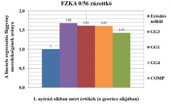 8. ábra. Az 5…40 mm keretelmozduláshoz tartozó lineáris regressziós függvény meredekségének aránya 0/56 zúzottkő esetén, a georács síkjában