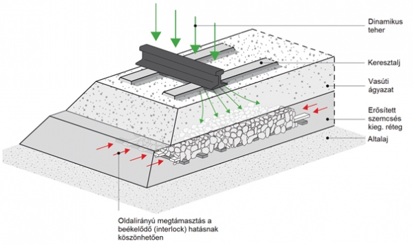 2. ábra. Az oldalirányú megtámasztás a vasúti pályaszerkezetben az interlock hatás következtében