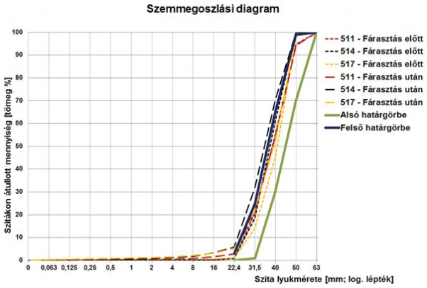 5. ábra: Szemmegoszlási diagram a fárasztás előtt és után (511-es, 514-es és 517-es zúzottkő- minta)