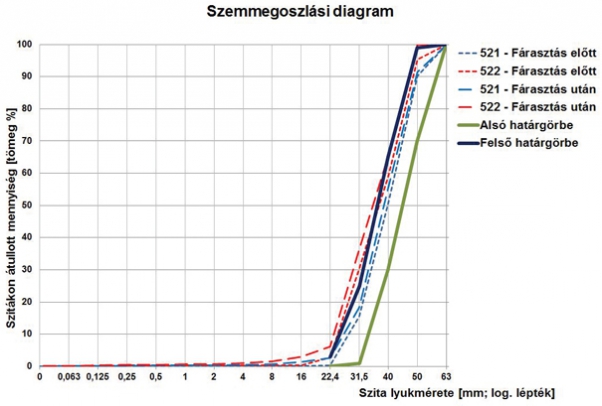 6. ábra: Szemmegoszlási diagram a fárasztás előtt és után (521-es és 522-es zúzottkő- minta)