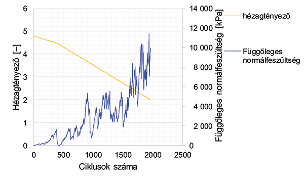 10. ábra. Terhelési diagram 2.