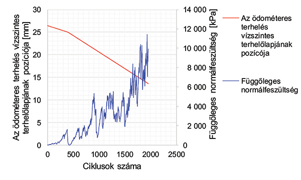 9. ábra. Terhelési diagram 1.