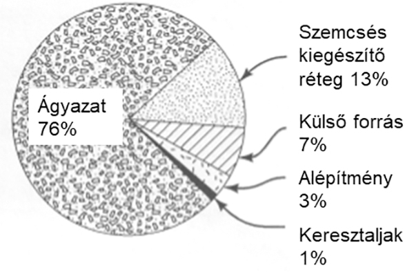 1. ábra. Ágyazati szennyeződések forrásai Észak-Amerikában [4] 