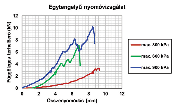 14. ábra. Terhelési görbék (háromlépcsős vizsgálat, a 4. sorozat mérési adatai)