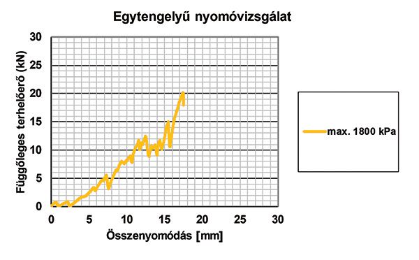 15. ábra. Terhelési görbék (egylépcsős vizsgálat, a 6. sorozat mérési adatai)