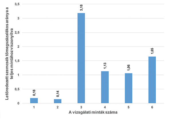 17. ábra. A vizsgálati minták degradációja százalékos arányban (egylépcsős vizsgálatok: 3., 5. és 6. sorozatok, háromlépcsős vizsgálat: 1., 2. és 4. sorozatok)