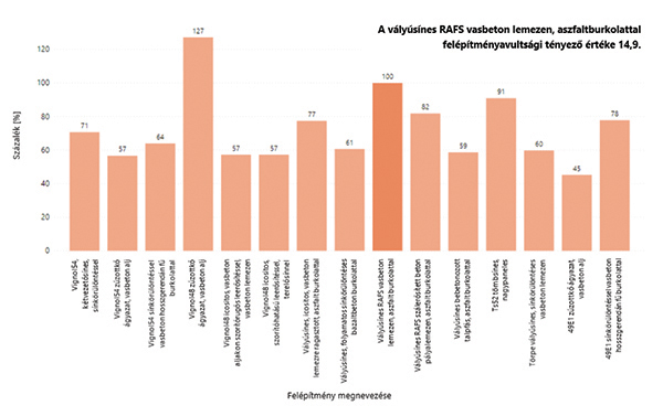 10. ábra. Első változat szerinti avultsági tényezők egymáshoz viszonyított százalékos értékei