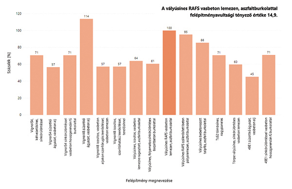 11. ábra. Második változat szerinti avultsági tényezők egymáshoz viszonyított százalékos értékei