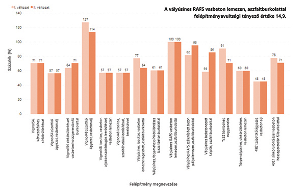 12. ábra. Első és második változat avultsági tényezőinek egymáshoz viszonyított százalékos értékei