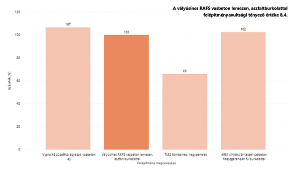 14. ábra. Megállóhelyekben található felépítmények avultsági tényezőjének egymáshoz viszonyított százalékos értékei